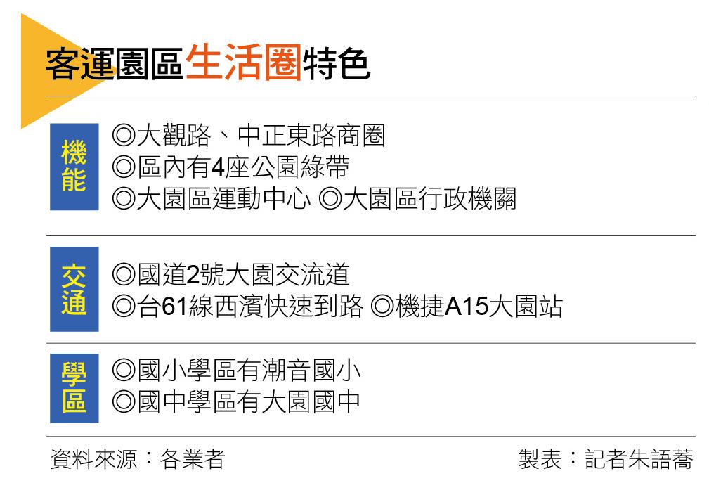 【桃園】大園客運園區 純住家規劃 2字頭新穎重劃區