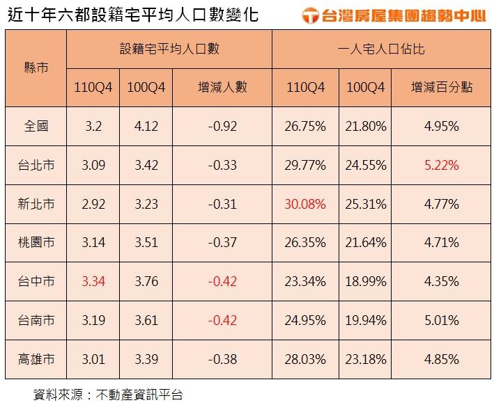 不婚不生！ 全國1人宅達195萬 新北佔3成