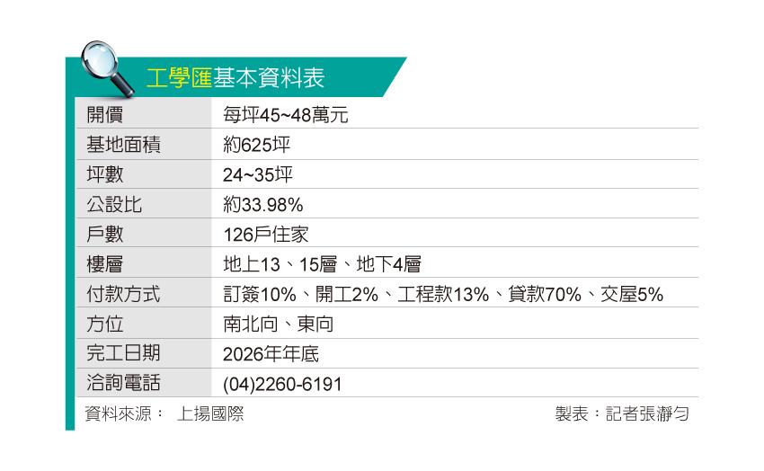 坤聯發工學匯 工學商圈、雙鐵靜巷宅