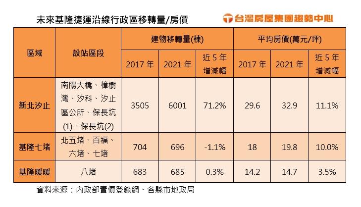 捷運定案 基隆這兩區有望見3字頭？