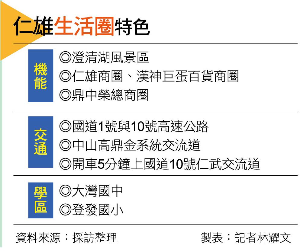 【高雄】仁雄生活圈  綠地環境景觀大樓崛起