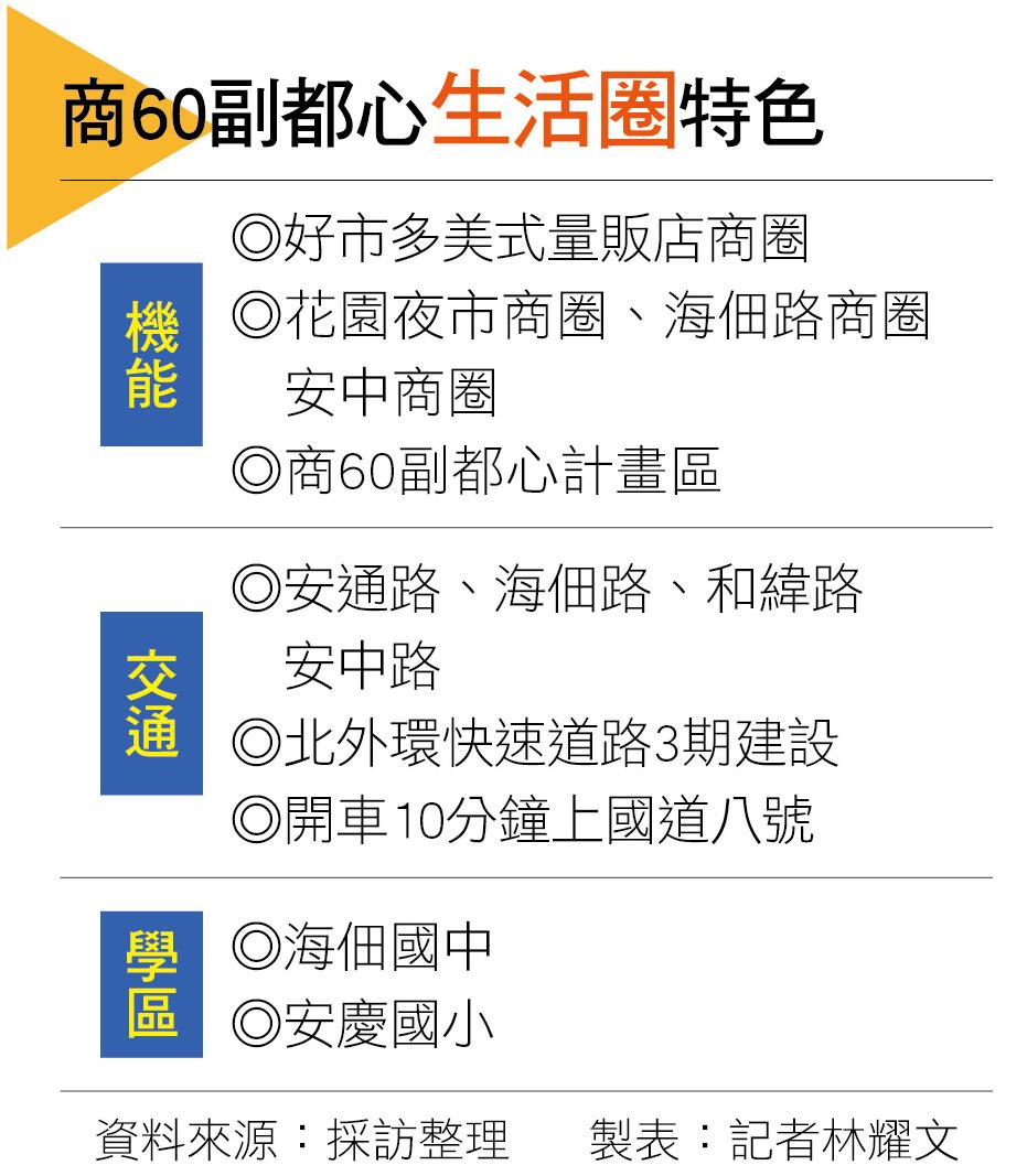 【台南】商60副都心生活圈  輕豪宅新熱區