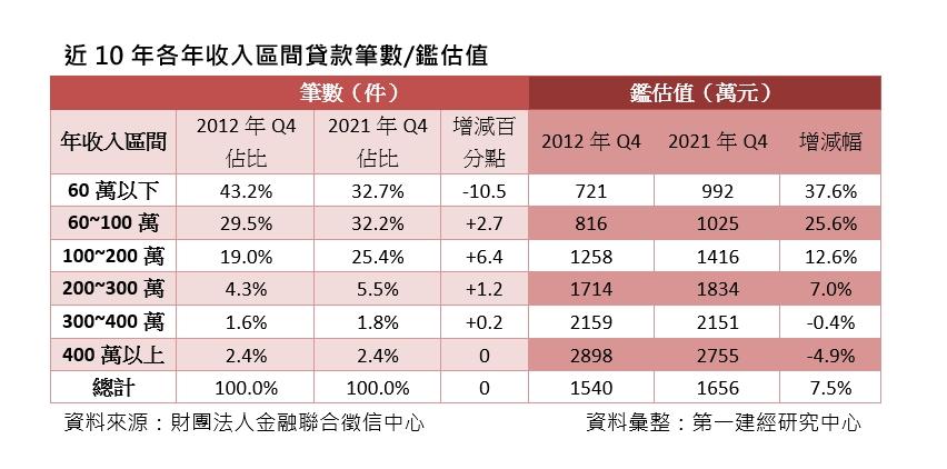 小資族悲歌！10年來購屋門檻提高 現在得多花270萬