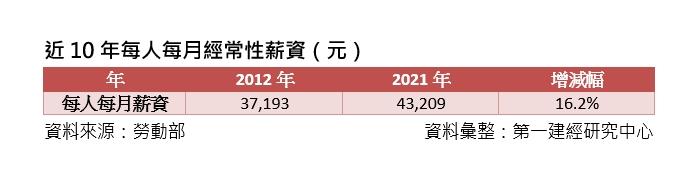 小資族悲歌！10年來購屋門檻提高 現在得多花270萬