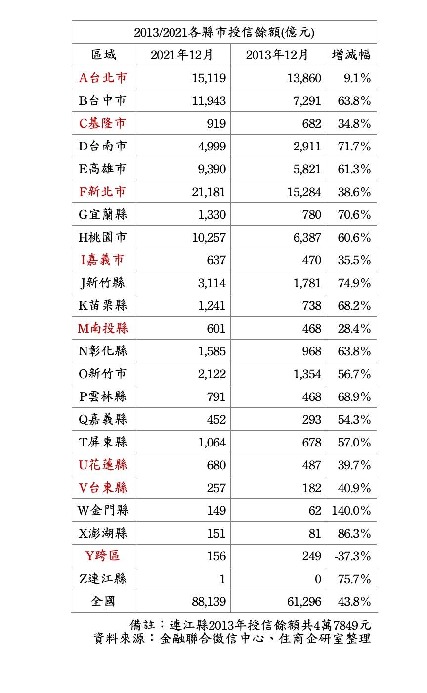 雙北房貸族9年少了4.4萬人 這區成脫北者天堂