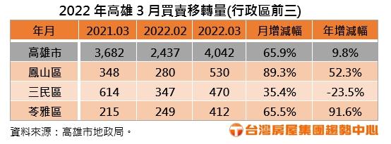 高雄3月買賣移轉創近11年同期最佳 鳳山、三民、苓雅最夯