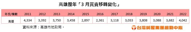 高雄3月買賣移轉創近11年同期最佳 鳳山、三民、苓雅最夯