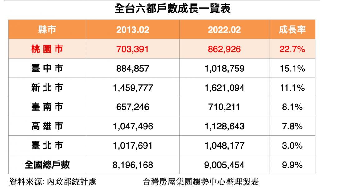磁吸人口購屋！桃園10年戶數增近16萬戶 這三區竟勝過中壢