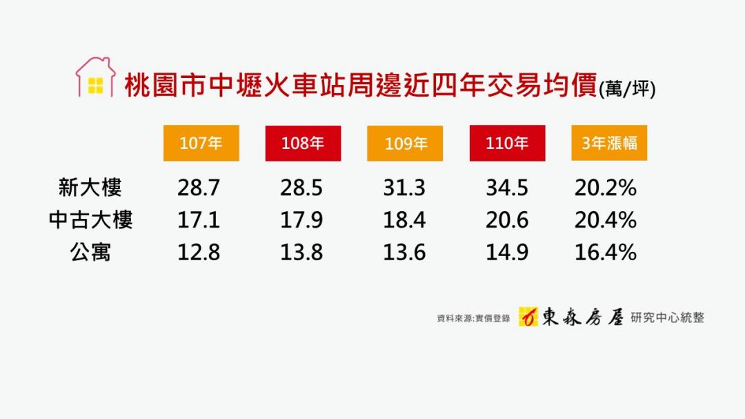 青埔6字頭拉抬 中壢車站每坪狠漲6萬