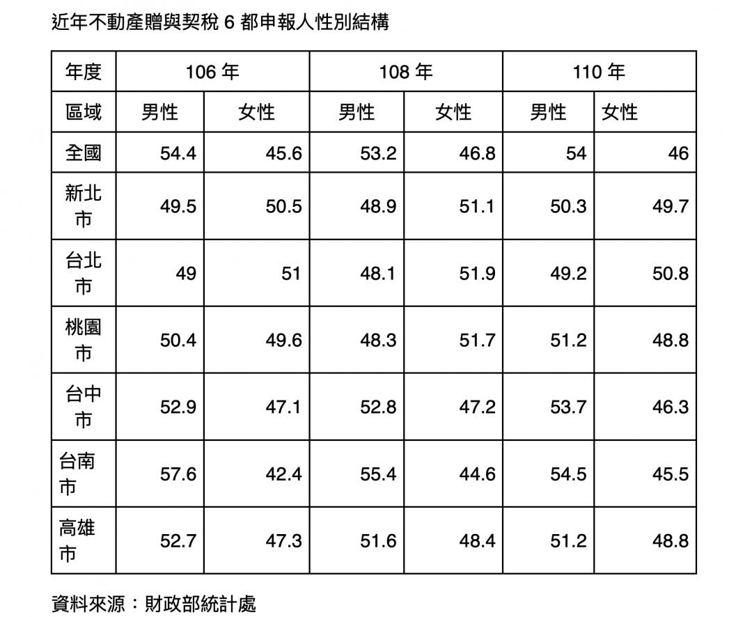 男女受贈不動產比例 台南最「重男輕女」