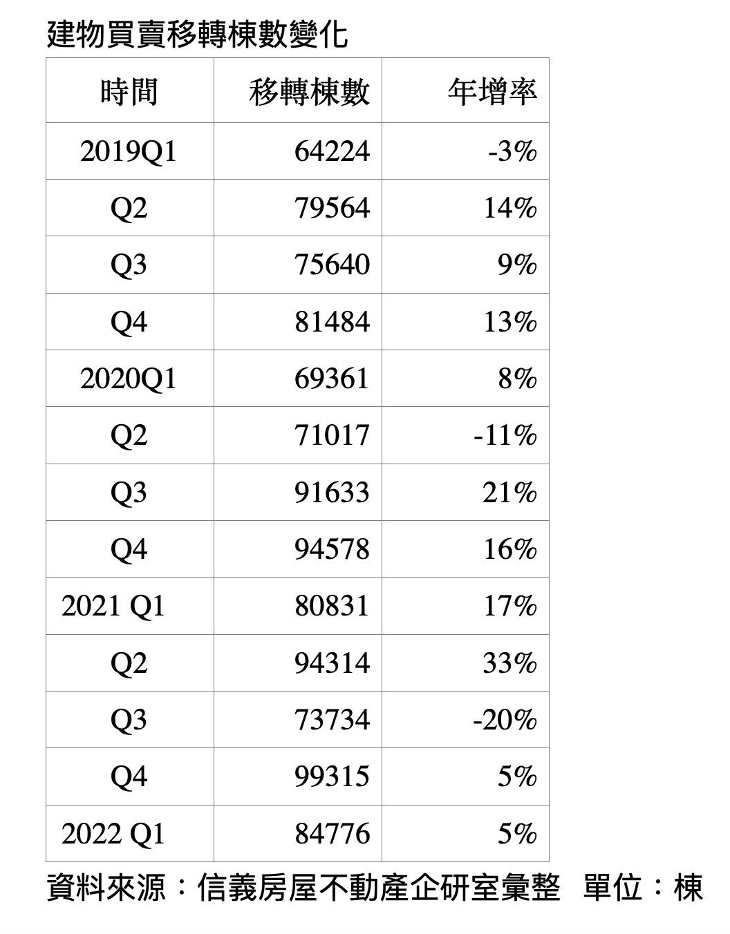 房市隱憂！買賣移轉創11年同期新高 專家：Q2量能恐放緩