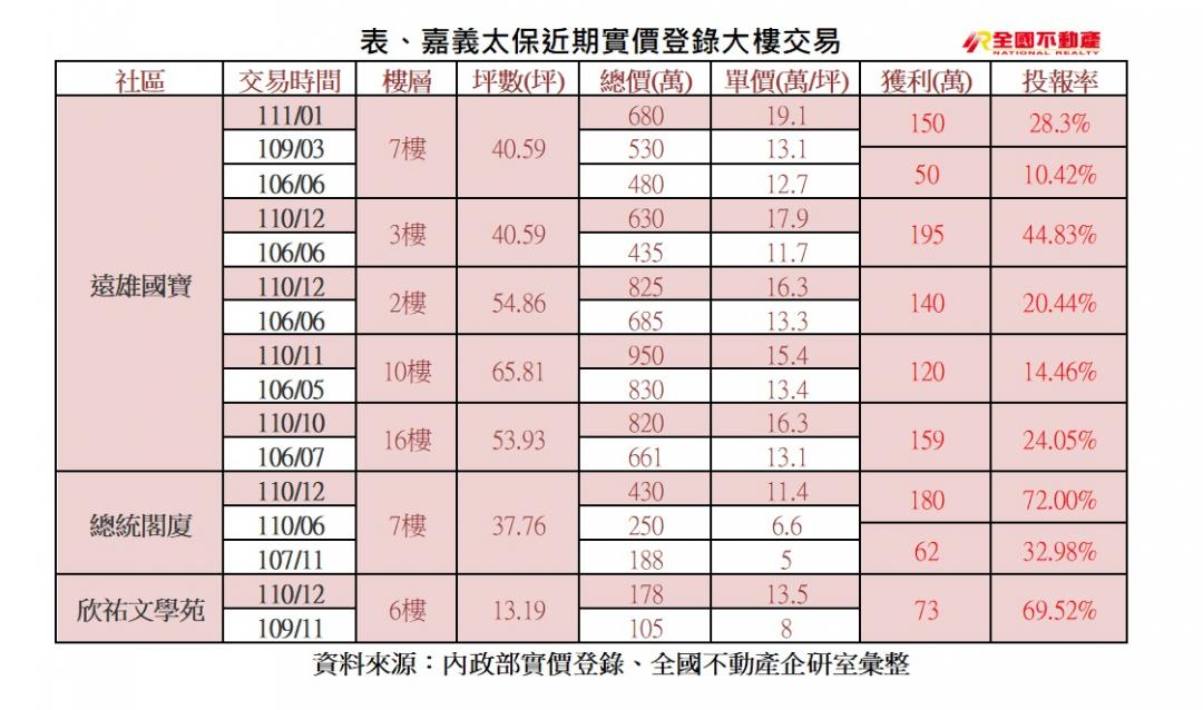 嘉義太保房價漲超猛 中古屋半年轉手獲利72%