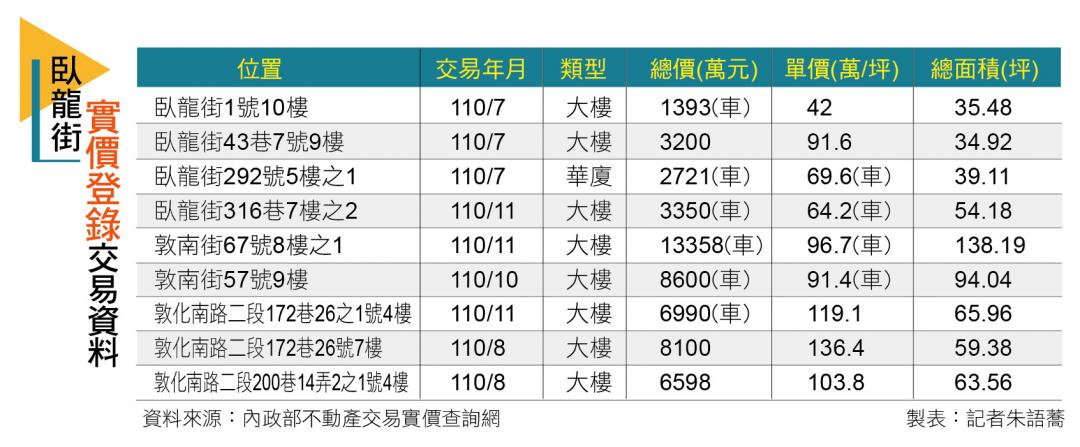 【台北】臥龍街名人住戶多 指標大案登場