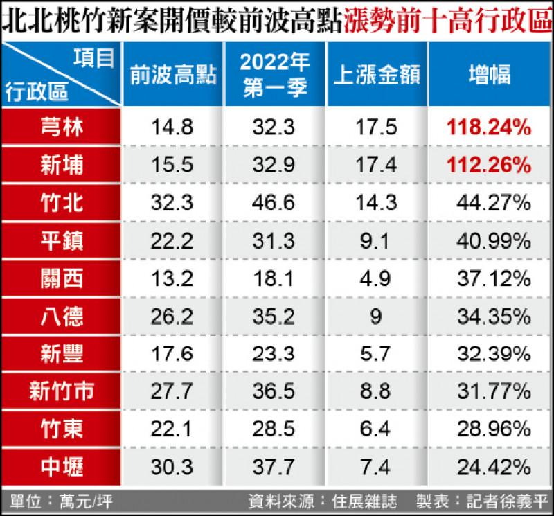 北北桃竹新案開價較前波高點漲勢前十高行政區（資料來源：住展雜誌 製表：記者徐義平）