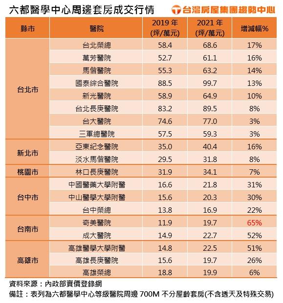 醫院旁套房好搶手 這裡2年漲65％居冠