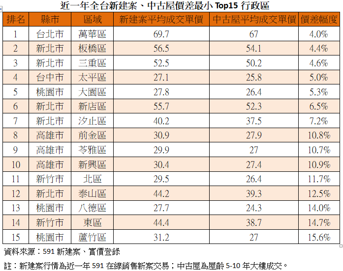 買新房更划算！ 全台15個新舊屋價差最少行政區出爐