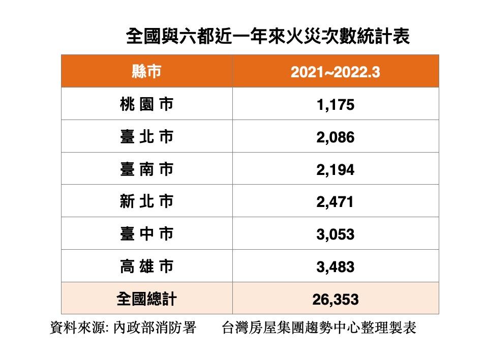 住家起火高風險區是「它」 投保住火險這些不理賠