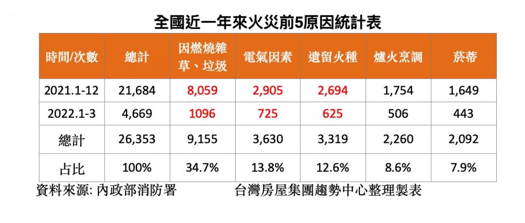 住家起火高風險區是「它」 投保住火險這些不理賠