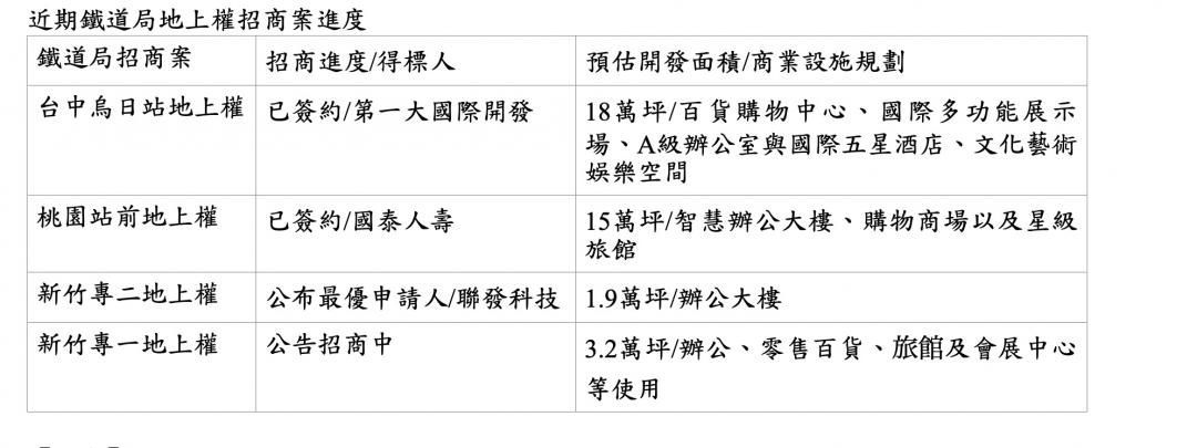 高鐵桃園站前地上權案今簽約 國壽砸260億打造娛樂商務城