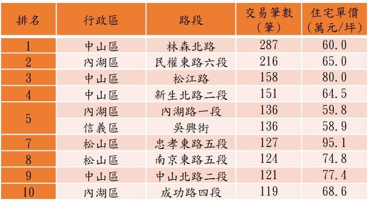 雙北熱門購屋路段出爐 新北大洗牌 北市驚見5字頭