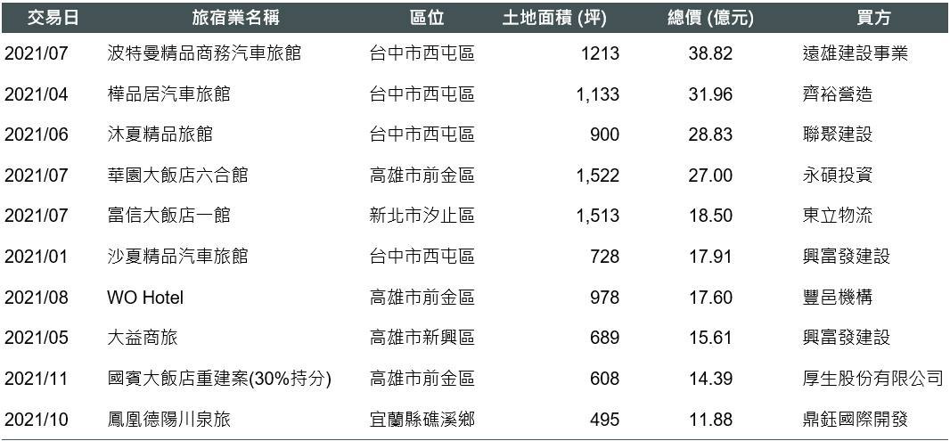 世邦魏理仕調查 ：建商搶進這種土地 雙軌式營運佈局