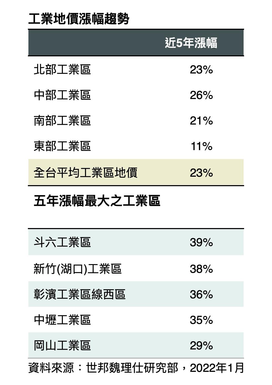 世邦魏理仕調查 ：建商搶進這種土地 雙軌式營運佈局