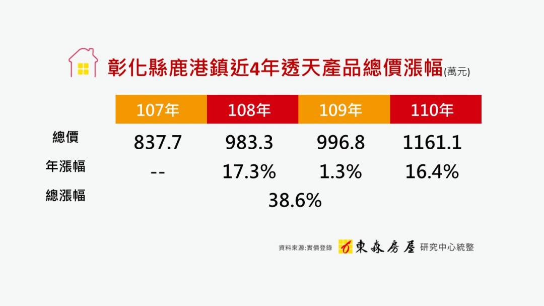 高點往下！鹿港中古屋反轉下跌近10%