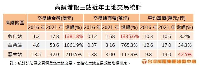 高鐵新三站谷底翻身 這站土地交易金額大增13倍