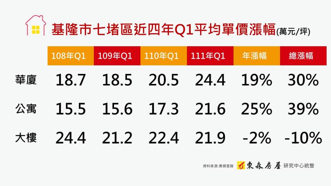 七堵市況轉冷 捷運利多支撐 新案衝3字頭