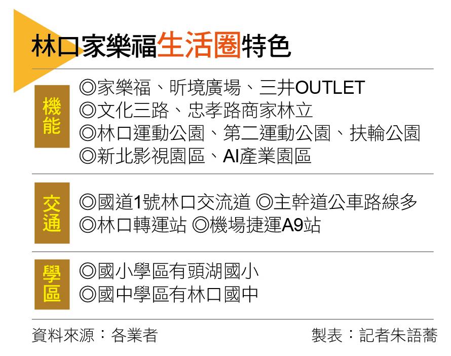 【台北】林口家樂福商圈 機能強大 產品多元