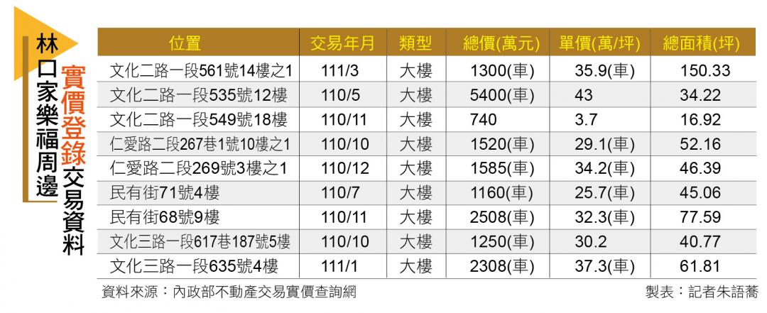 【台北】林口家樂福商圈 機能強大 產品多元