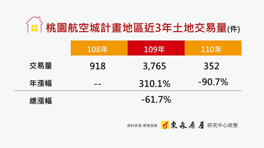 桃園航空城啟動 拆遷戶搬遷需求 讓這兩區地價翻升