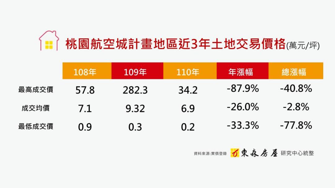 桃園航空城啟動 拆遷戶搬遷需求 讓這兩區地價翻升