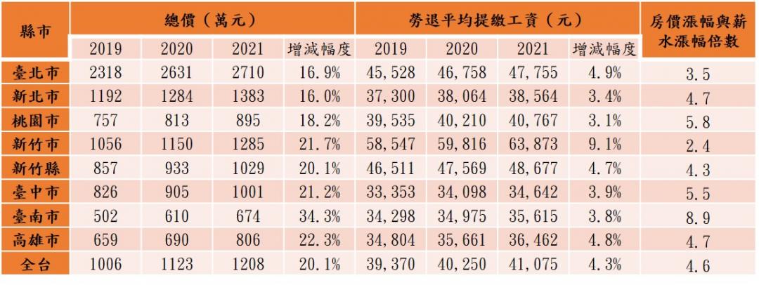 薪苦追房價！全台房價3年多了202萬 薪水僅增1700元