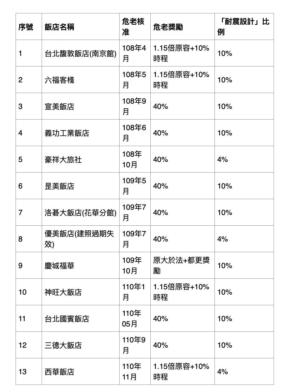 危老耐震獎勵申請達83% 北市10家改建飯店拿好拿滿