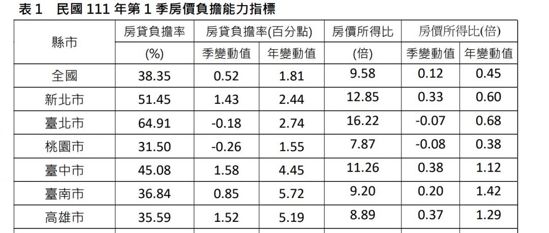 內政部地政司提供。