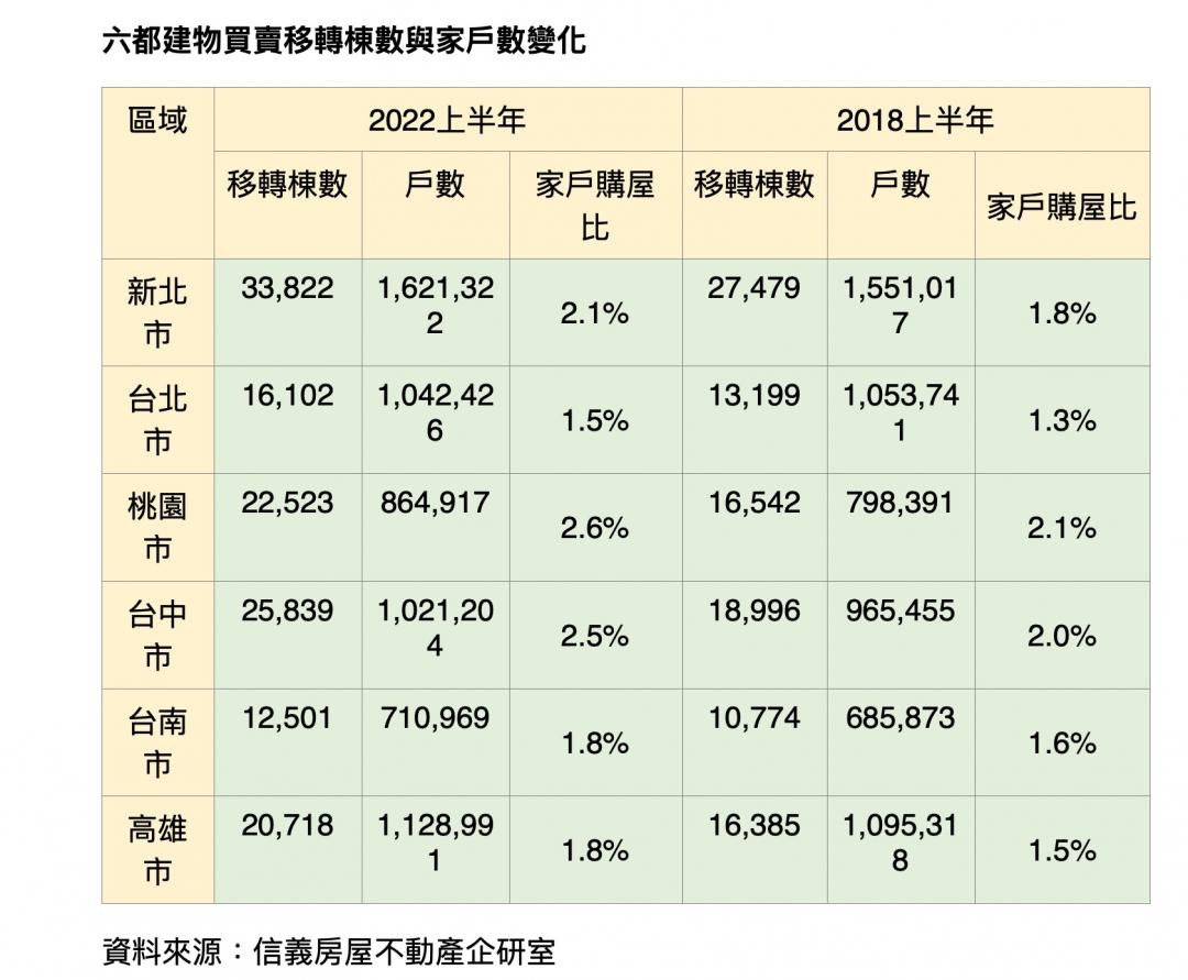 每百戶有2.6戶購屋 六都買氣它最旺