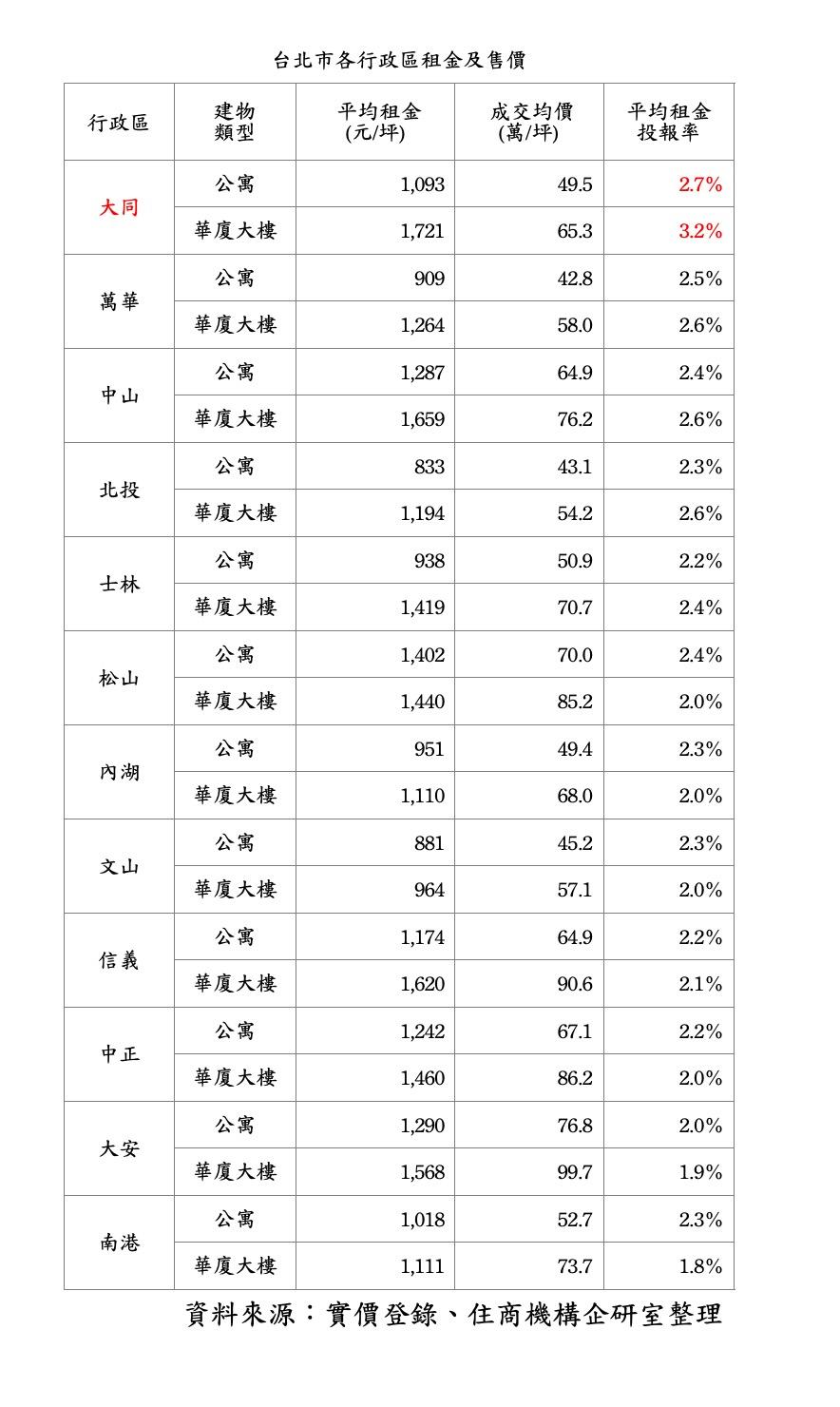 北市住宅租金冠軍竟是此區 投報率破3%