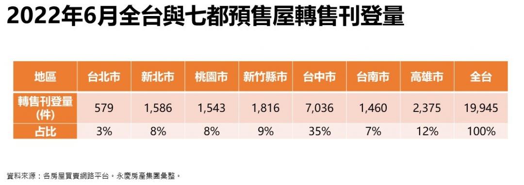 台中投資客趕下車 預售屋轉售量全台最高 西屯、北屯破千件