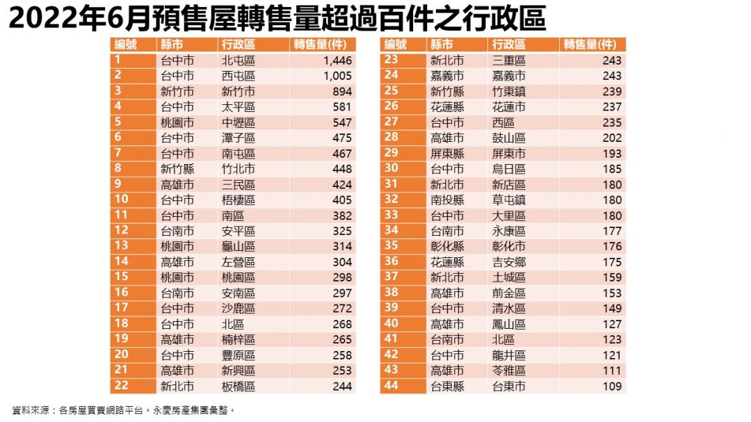 台中投資客趕下車 預售屋轉售量全台最高 西屯、北屯破千件