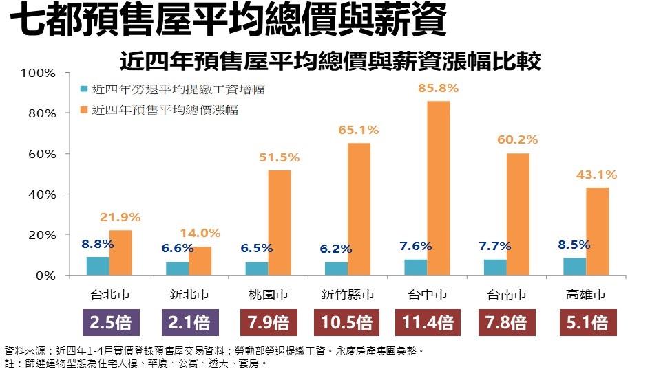 台中投資客趕下車 預售屋轉售量全台最高 西屯、北屯破千件