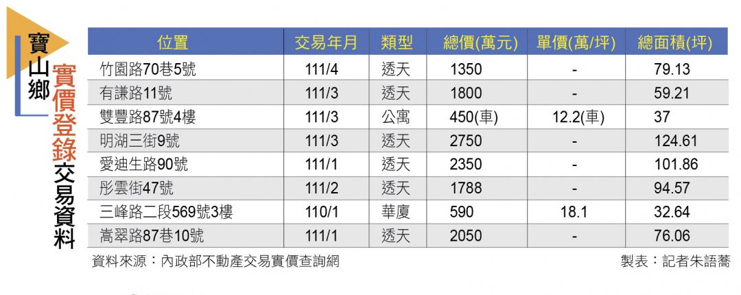 【新竹】台積電加持 大案登場 新竹寶山起漲 