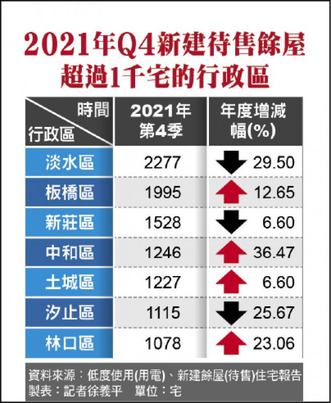 2021年Q4新建待售餘屋超過1千宅的行政區