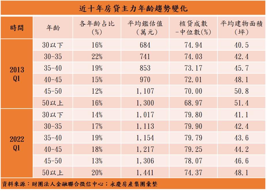 房價千萬起跳壓力大 50歲以上大齡成購屋主力