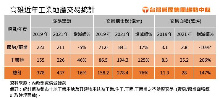 護國神山效應帶旺 高雄工業地產交易夯 2年交易額增近8成