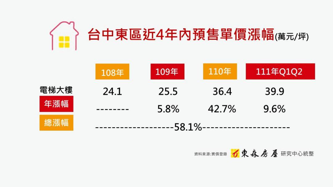 台中東區「打回春針」預售單價現6字頭民眾也買單