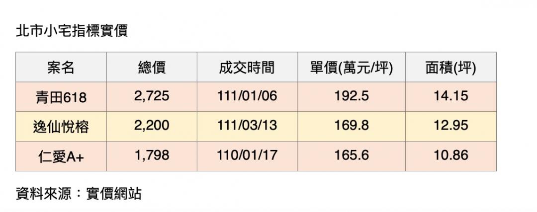 北市小宅價格逼近豪宅 蛋黃區套房單價逾190萬