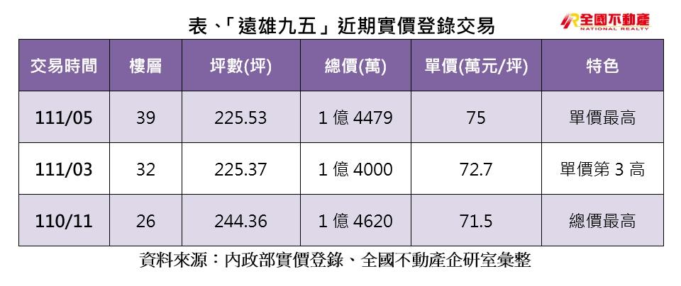 全棟未賠售！「遠雄九五」每坪75萬登新莊豪宅王