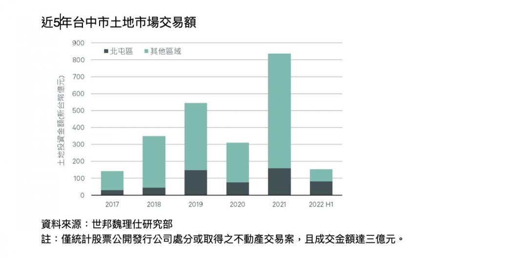 眾建商聚焦台中此區 3年投資439億元搶地