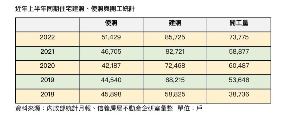 上半年建照、開工量創新高 建商推案卻保守 專家揭原因